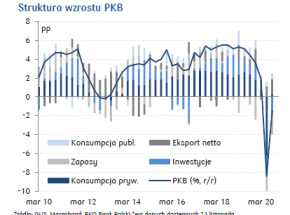 Dodatni przyrost PKB Polski w ujęciu kwartalnym