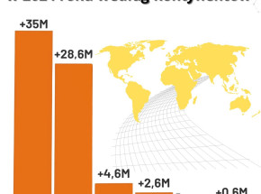 Europa – jedyny kontynent ze spadkiem populacji